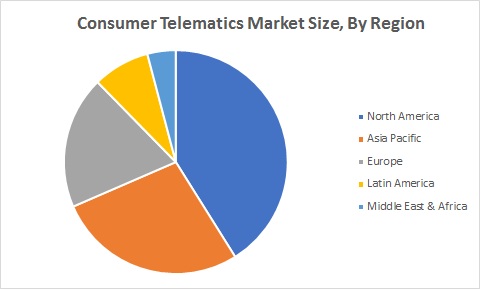 Consumer Telematics Market Size By Region (2020 - 2025)